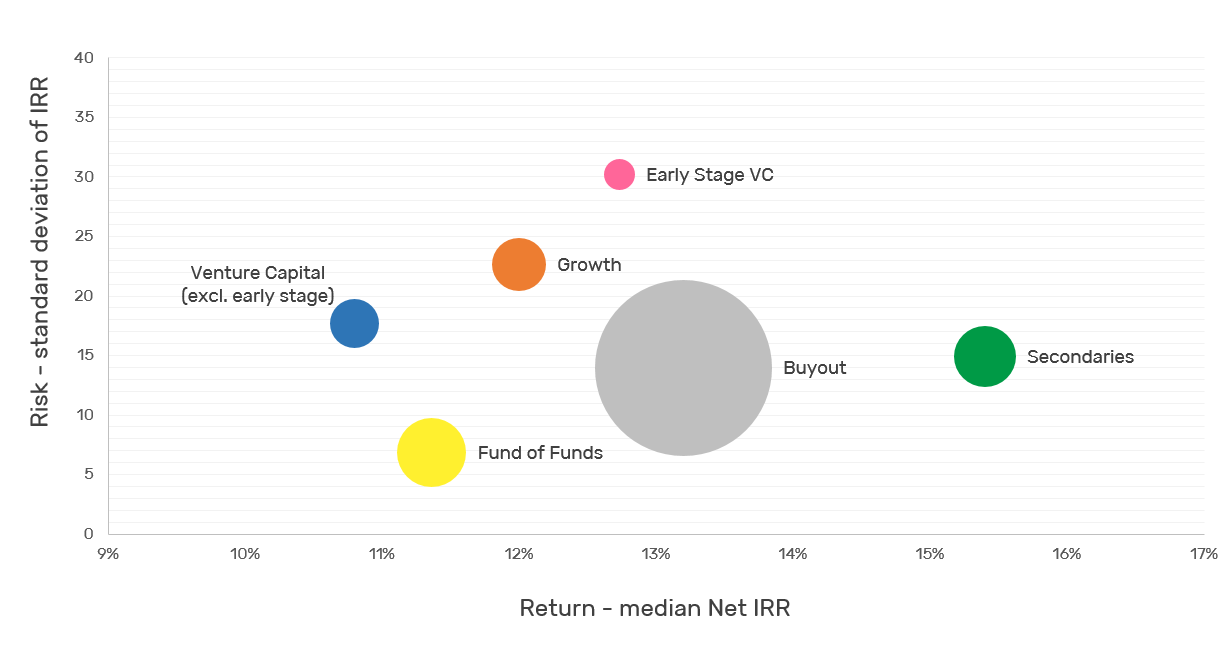Secondaries lyrique private equity