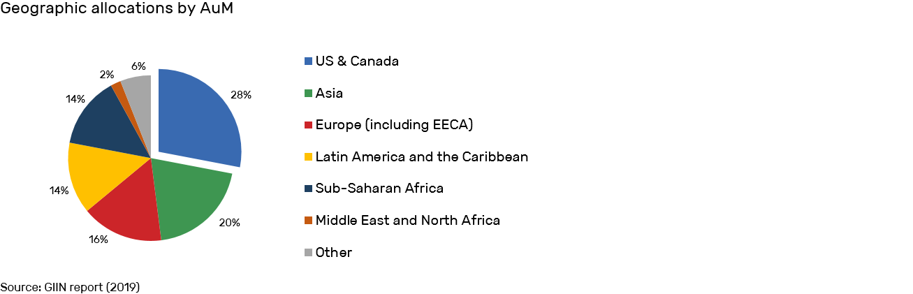 Acting on Impact - Lyrique Private Equity